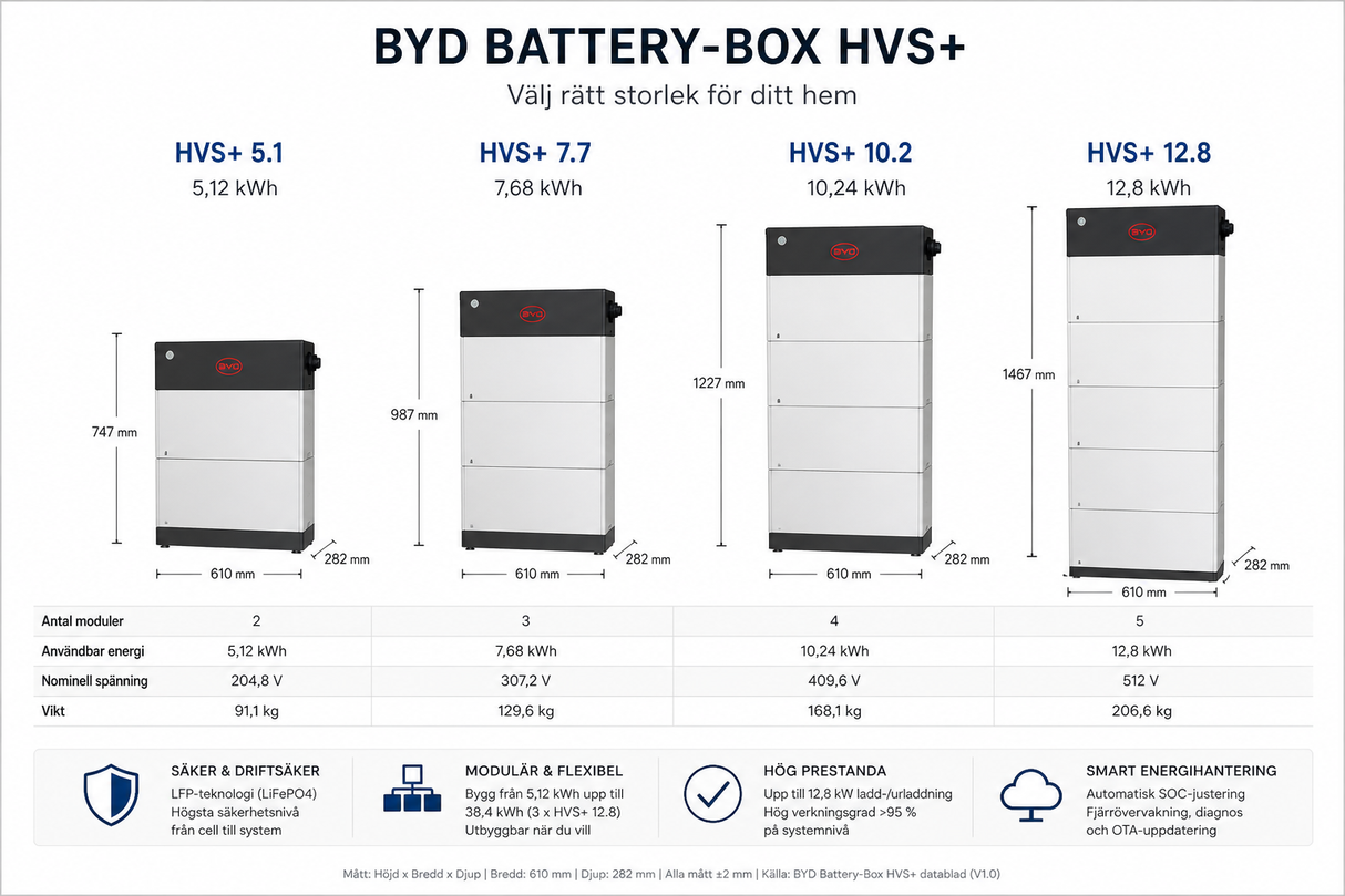 BYD | 5,1 - 12,8 kwh Solcellsbatteri | HVS + Solcellsbatteri solproffset